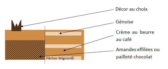 Le moka, la génoise et la crème au beurre du CAP pâtissier - Fiche